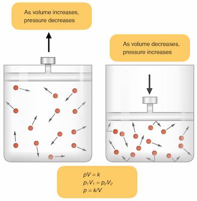 Quando submetido a uma temperatura constante, o volume de um g&aacute;s confinado num sistema fechado &eacute; inversamente proporcional &agrave; press&atilde;o exercida sobre ele. Ou seja,<br>PV = k. (Foto: Creative Commons)