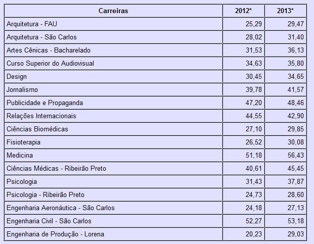 Fuvest divulga relação candidato/vaga; medicina volta a ser o curso mais concorrido