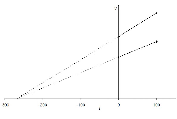 Quando submetido a uma pressão constante, o volume de um gás confinado num sistema fechado é diretamente proporcional à temperatura absoluta. Ou seja, V = k.T. (Foto: Creative Commons) Quando submetido a uma pressão constante, o volume de um gás confinado num sistema fechado é diretamente proporcional à temperatura absoluta. Ou seja, V = k.T. (Foto: Creative Commons)