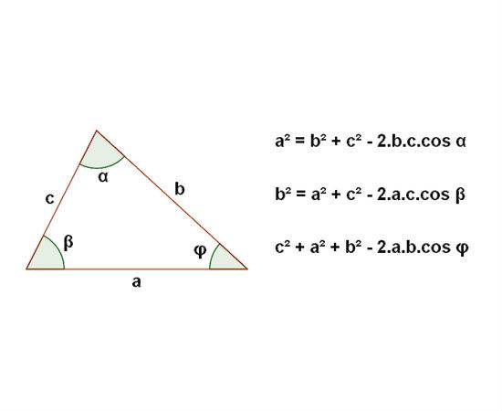 Derivada do Teorema de Pit&aacute;goras, a Lei dos Cossenos &eacute; uma rela&ccedil;&atilde;o que pode ser utilizada em tri&acirc;ngulos quaisquer, ou seja, que n&atilde;o necessariamente tenham um &acirc;ngulo reto. Ela &eacute; expressa pela f&oacute;rmula mostrada na imagem. (Foto: Creative Commons)