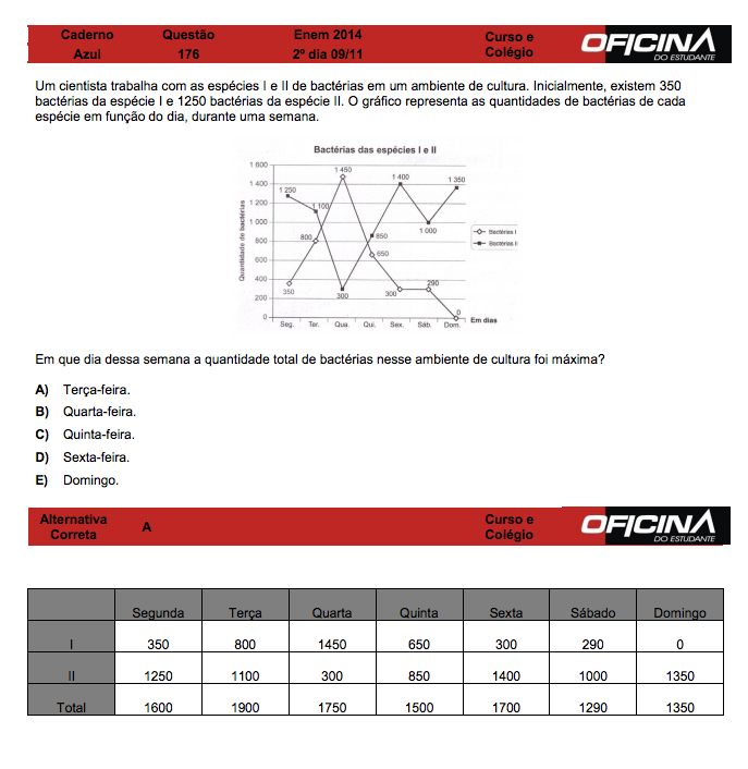 Enem 2014: correção da questão 176