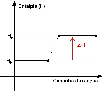 Química – Fórmula de entalpia