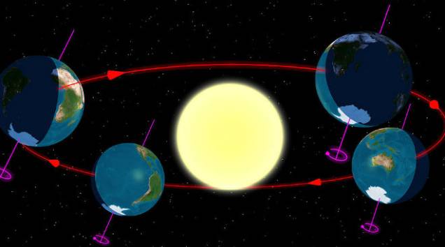 É o movimento que a Terra realiza em órbita ao redor do Sol, de forma elíptica. Tem a duração de 365 dias, 5 horas e 48 minutos e ocorre em uma velocidade média de 29,8 km/s. Em conjunto com a inclinação do eixo terrestre, a translação faz com que a Terra tenha as quatro estações do ano devido à sucessão dos solstícios e equinócios. (Imagem: Wikimedia Commons) É o movimento que a Terra realiza em órbita ao redor do Sol, de forma elíptica. Tem a duração de 365 dias, 5 horas e 48 minutos e ocorre em uma velocidade média de 29,8 km/s. Em conjunto com a inclinação do eixo terrestre, a translação faz com que a Terra tenha as quatro estações do ano devido à sucessão dos solstícios e equinócios. (Imagem: Wikimedia Commons)