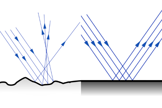 A reflexão é o fenômeno que acontece quando a luz volta a se propagar no meio de origem após incidir sobre uma superfície ou um objeto. Ela pode ser difusa, se a superfície for rugosa, ou regular, se a superfície for polida. Ambos os tipos obedecem às duas leis da reflexão: o raio de luz refletido e o raio de luz incidente, assim como a reta normal à superfície, pertencem ao mesmo plano; e o ângulo de reflexão é sempre igual ao ângulo de incidência. (Imagens: Wikimedia Commons)
