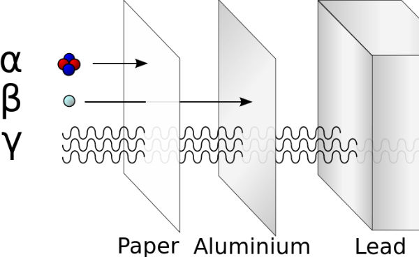 Todos esses estudos levam, portanto, ao conhecimento que temos hoje sobre a radioatividade. As principais emissões radioativas são: as partículas α (alfa), que são formadas por dois prótons e dois nêutrons, têm pequeno poder de penetração devido à sua maior natureza corpuscular e são atraídas por um campo elétrico negativo; as partículas β (beta), que são elétrons expulsos de um núcleo instável em altíssima velocidade, são atraídas por campo elétrico positivo, têm pouca massa e um poder de penetração cerca de 50 vezes maior que o das partículas alfa; e os raios γ (gama), que são ondas eletromagnéticas de alta energia, grande poder de penetração e que não são atraídas por campo elétrico. (Imagem: Wikimedia Commons) Todos esses estudos levam, portanto, ao conhecimento que temos hoje sobre a radioatividade. As principais emissões radioativas são: as partículas α (alfa), que são formadas por dois prótons e dois nêutrons, têm pequeno poder de penetração devido à sua maior natureza corpuscular e são atraídas por um campo elétrico negativo; as partículas β (beta), que são elétrons expulsos de um núcleo instável em altíssima velocidade, são atraídas por campo elétrico positivo, têm pouca massa e um poder de penetração cerca de 50 vezes maior que o das partículas alfa; e os raios γ (gama), que são ondas eletromagnéticas de alta energia, grande poder de penetração e que não são atraídas por campo elétrico. (Imagem: Wikimedia Commons)