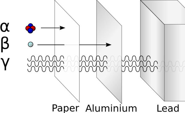 Todos esses estudos levam, portanto, ao conhecimento que temos hoje sobre a radioatividade. As principais emissões radioativas são: as partículas α (alfa), que são formadas por dois prótons e dois nêutrons, têm pequeno poder de penetração devido à sua maior natureza corpuscular e são atraídas por um campo elétrico negativo; as partículas β (beta), que são elétrons expulsos de um núcleo instável em altíssima velocidade, são atraídas por campo elétrico positivo, têm pouca massa e um poder de penetração cerca de 50 vezes maior que o das partículas alfa; e os raios γ (gama), que são ondas eletromagnéticas de alta energia, grande poder de penetração e que não são atraídas por campo elétrico. (Imagem: Wikimedia Commons)