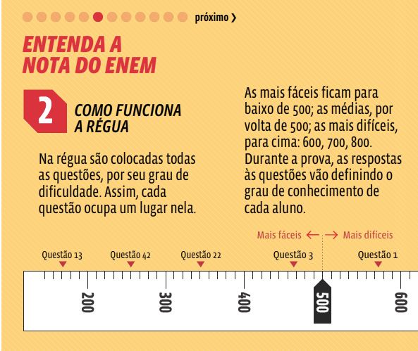 Gabarito oficial do Enem 2012 deve sair até esta quarta-feira (7)