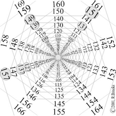O Teorema de Euclides &eacute; uma demonstra&ccedil;&atilde;o matem&aacute;tica que garante a exist&ecirc;ncia de infinitos n&uacute;meros primos. Considere um conjunto finitos de n&uacute;meros primos P = {2,3,5,...,p} e que m &eacute; igual ao produtos de todos esses n&uacute;meros mais um: m = (2 x 3 x 5 x ... x p) + 1. Note que m n&atilde;o &eacute; divis&iacute;vel por nenhum desses n&uacute;meros, pois o resto &eacute; sempre 1.  Dessa forma, ou m &eacute; um n&uacute;mero primo que n&atilde;o est&aacute; em P ou ou &eacute; um n&uacute;mero composto cujos fatores s&atilde;o n&uacute;meros primos que n&atilde;o est&atilde;o na lista, provando que sempre ir&atilde;o existir n&uacute;meros primos que n&atilde;o est&atilde;o contidos em um conjunto finito. (Foto: Creative Commons)