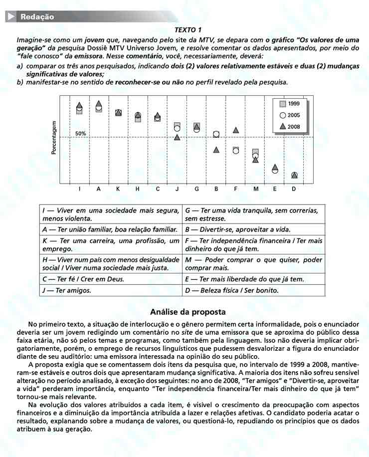 Unicamp 2011: Redação 1 – Primeira fase