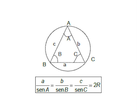 A Lei dos Senos diz que em um triângulo qualquer ABC, inscrito em uma circunferência de raio r, de lados BC, AC e AB que medem respectivamente a, b e c e com ângulos internos A, B, C vale a relação expressa na imagem. (Foto: Creative Commons) A Lei dos Senos diz que em um triângulo qualquer ABC, inscrito em uma circunferência de raio r, de lados BC, AC e AB que medem respectivamente a, b e c e com ângulos internos A, B, C vale a relação expressa na imagem. (Foto: Creative Commons)