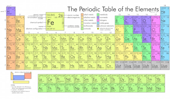 Com tantas letras e números, a Tabela Periódica pode assustar à primeira vista. No entanto, ela é uma grande aliada na hora de estudar química. Veja o que você precisa saber sobre o assunto. (Foto: Creative Commons)