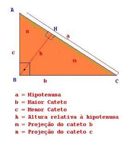 Al&eacute;m do Teorema do Pit&aacute;goras, as rela&ccedil;&otilde;es m&eacute;tricas de um tri&acirc;ngulo ret&acirc;ngulo obedecem a duas outras regras: 1) O quadrado da altura (relativa &agrave; hipotenusa) &eacute; igual ao produto das proje&ccedil;&otilde;es dos catetos na hipotenusa.  2) O produto da hipotenusa pela altura (relativa &agrave; hipotenusa)  &eacute; o mesmo que o produto dos catetos. (Foto: Creative Commons)