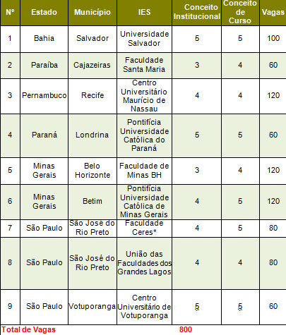 Confira a lista com universidades particulares que ganharão curso de Medicina