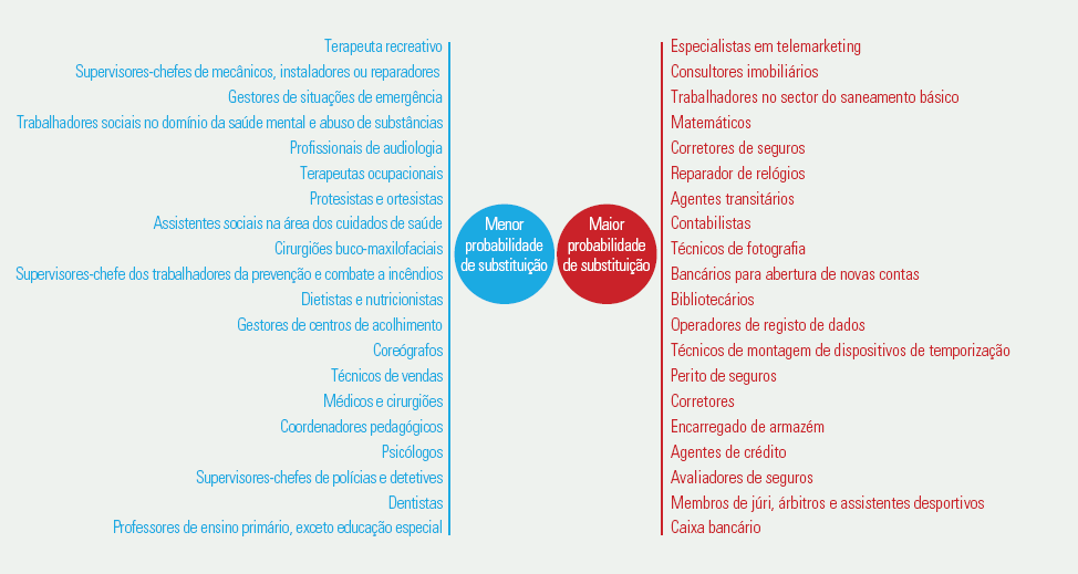 profissões e risco