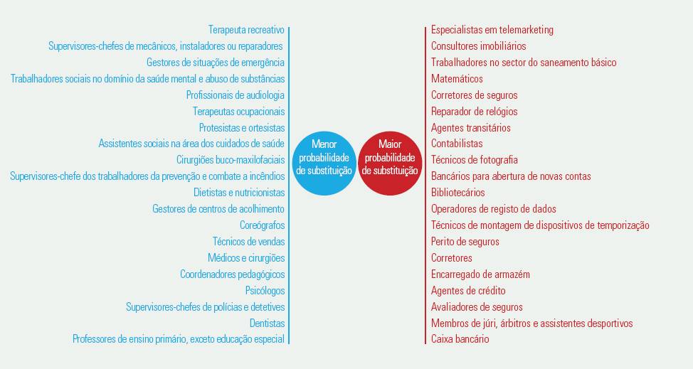 Profissões em risco: 15 ocupações com maiores e menores chances de desaparecer
