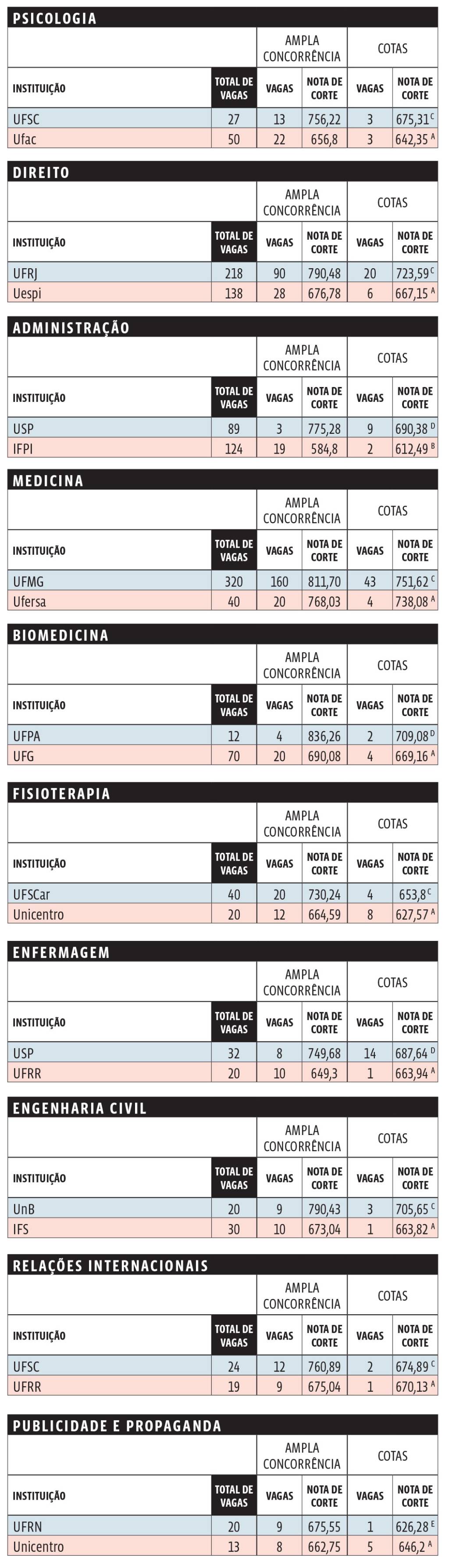 cursos-sisu-2017-notas-decorte