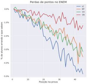 Gráfico organizado por Murilo Vasconcelos, diretor de tecnologia da AIO Educação. Nele, se vê que a taxa de acertos vai caindo ao longo da prova, independente da dificuldade das questões ou da cor do caderno.