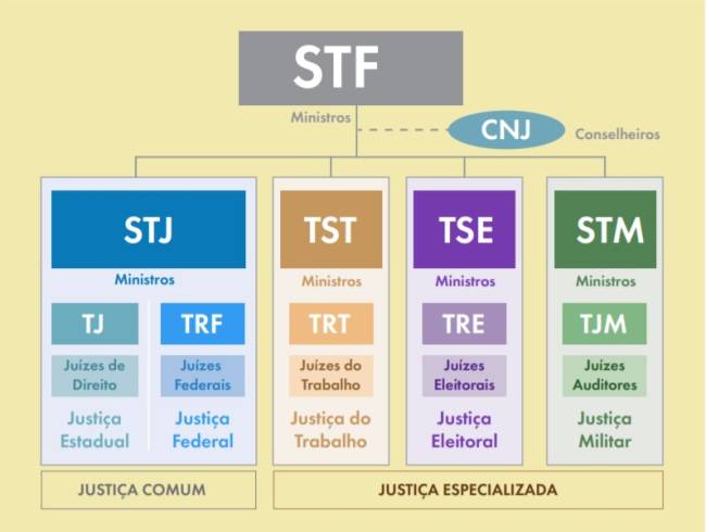 Organograma do Poder Judiciário Organograma do Poder Judiciário