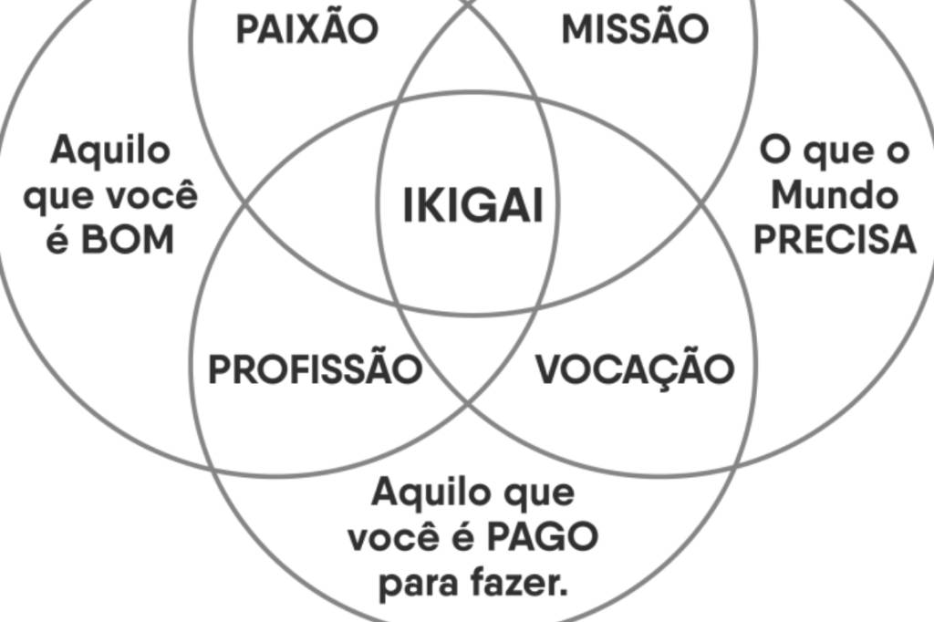 Como a mandala Ikigai ajuda a encontrar o trabalho ideal