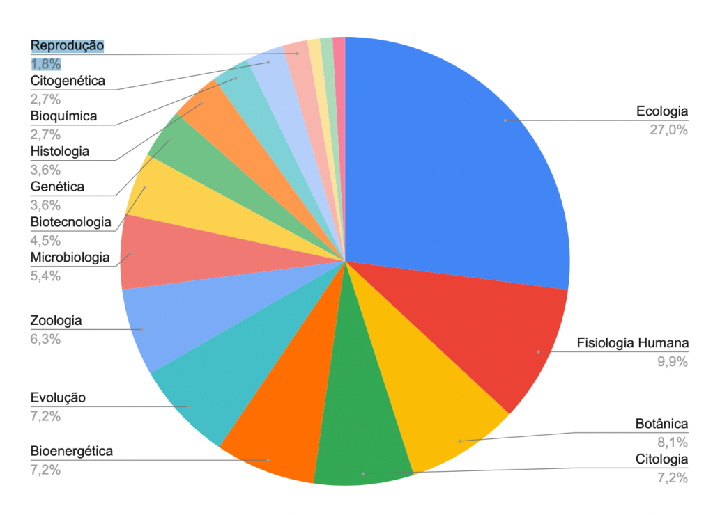 Gráfico mostra os temas que mais caem em Biologia no Enem