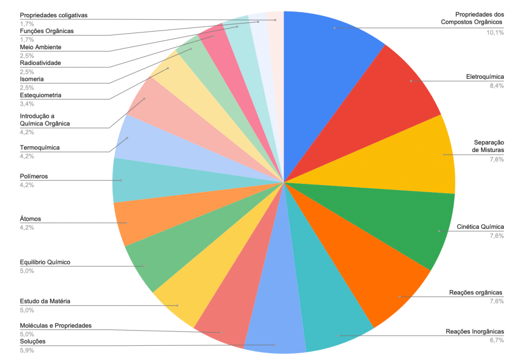 Gráfico com os assuntos mais pedidos na prova de Química no Enem.