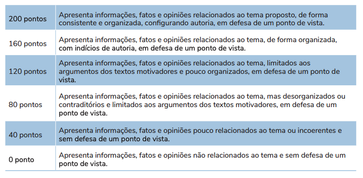 Tabela de correção da competência 3 da redação do Enem.