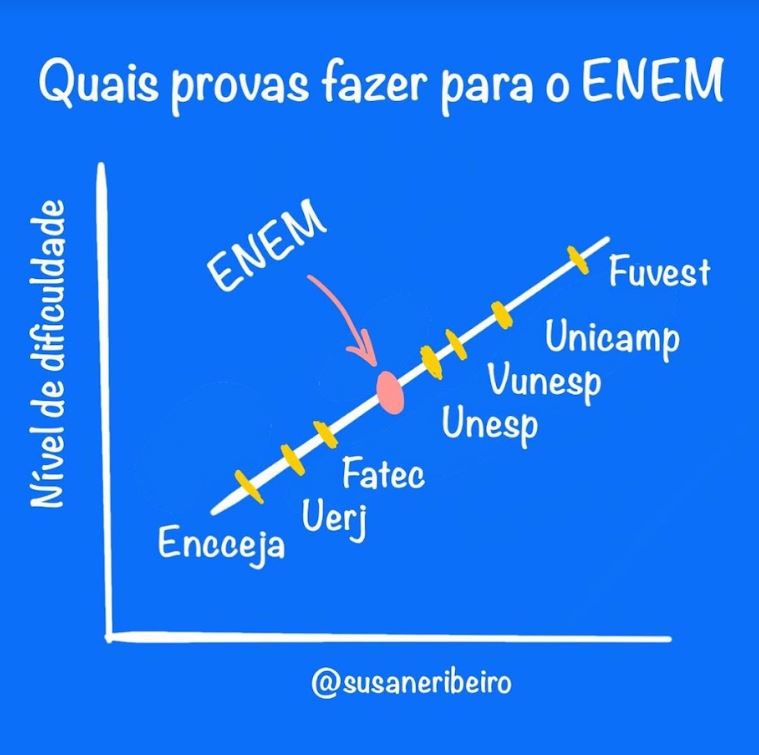 provas gráfico comparando grau de dificuldade provas
