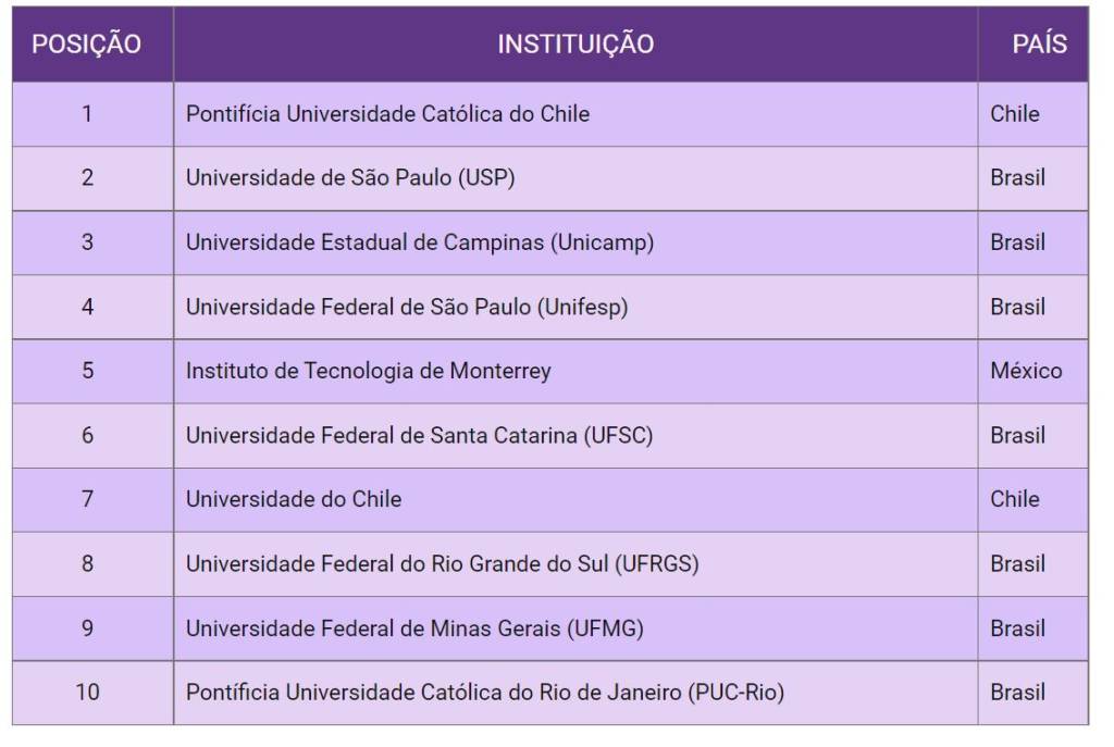 ranking universidades Ranking das melhores universidades da america latina