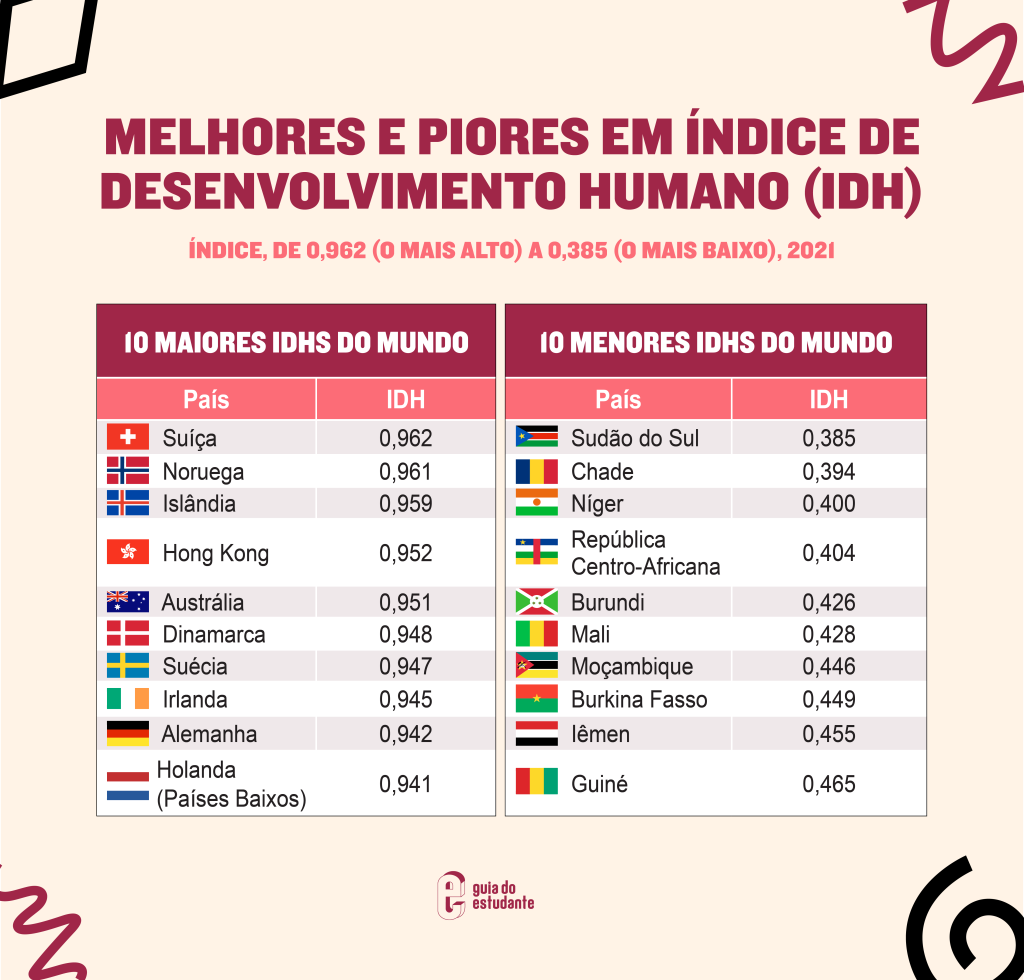 países do maiores e menos IDHs do mundo