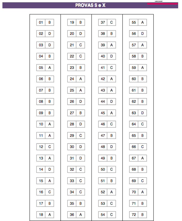 Gabarito da Unicamp, cadernos S e X