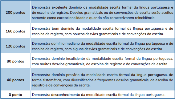 Tabela com a descrição dos níveis de avaliação da Competência 1 da redação do Enem