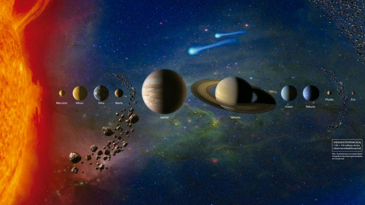Imagem sem escala para mostrar a ordem dos corpos celestes do sistema solar, com o Cinturão de Asteroirdes entre Marte e Júpiter, os cometas, o Cinturão de Kuiper depois de Netuno e a Nuvem de Oort ao final