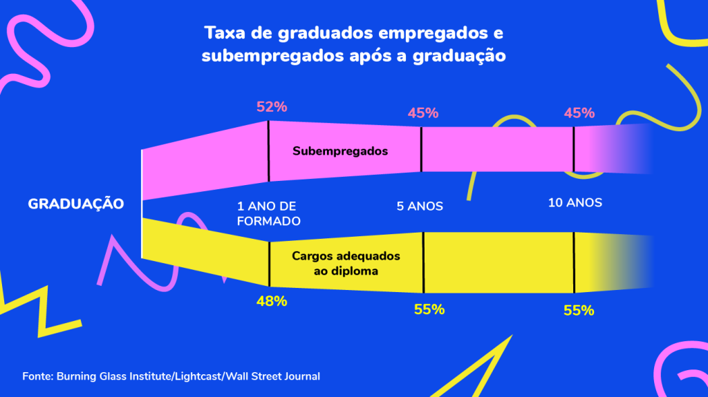 grafico Gráfico mostra índices de graduados subempregados e em cargos adequados ao diploma