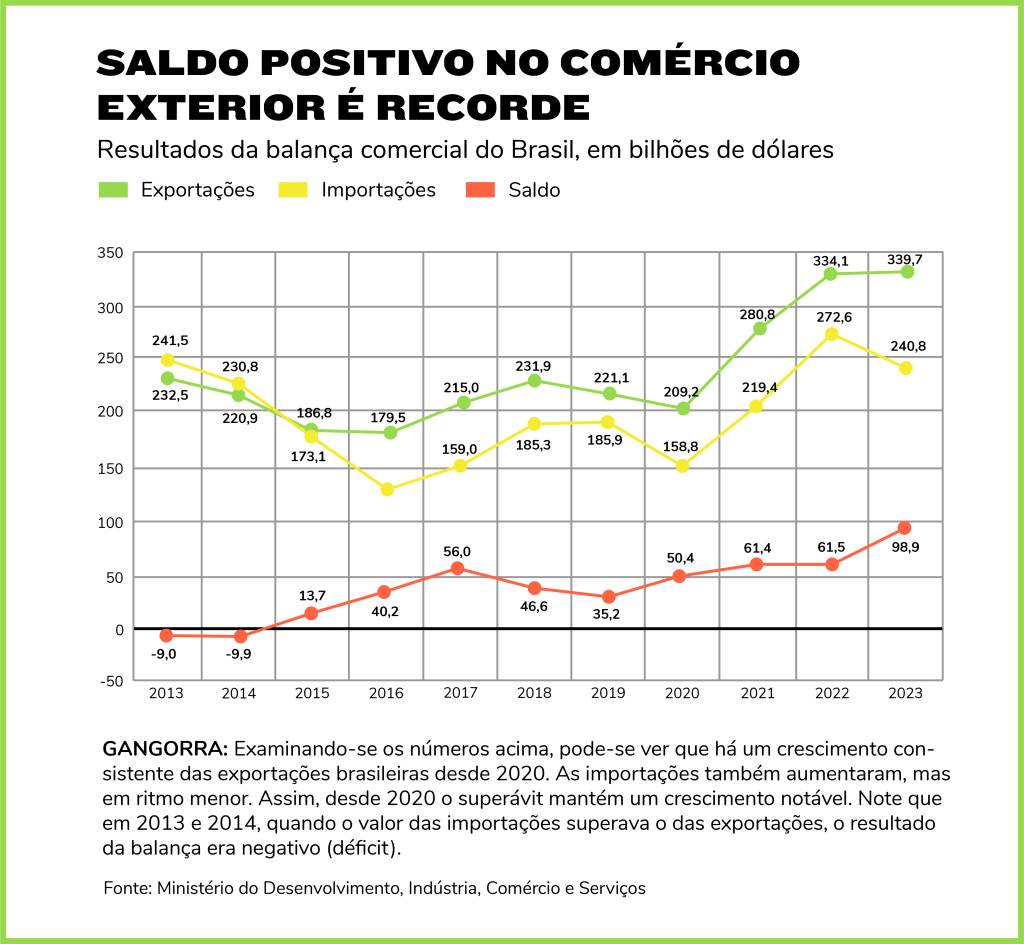 gráfico saldo balança comercial brasil