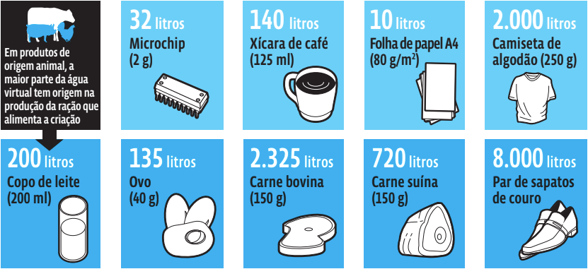 agua-virtual Tabela mostra diferentes valores de água virtual
