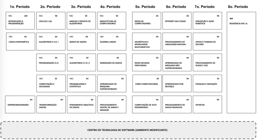 Printscreen da grade curricular do curso da UFG