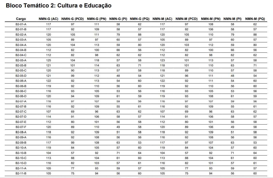 nota de corte cnu bloco 2