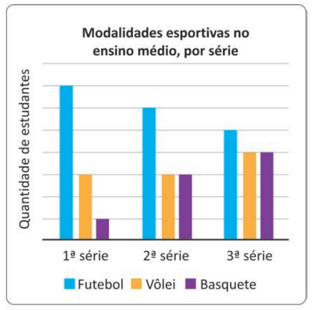 Gr&aacute;fico da quest&atilde;o 5 do simulado Enem da edi&ccedil;&atilde;o impressa