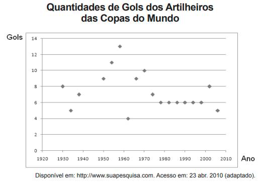 Gr&aacute;fico de dispers&atilde;o mostrando a quantidade de gols dos artilheiros das Copas do Mundo entre 1920 e 2010. O eixo vertical indica os gols, de 0 a 14, e o horizontal, os anos. Os pontos variam, com picos em 1958 (13 gols) e 1950 (11 gols), e uma estabiliza&ccedil;&atilde;o em 6 gols a partir de 1978